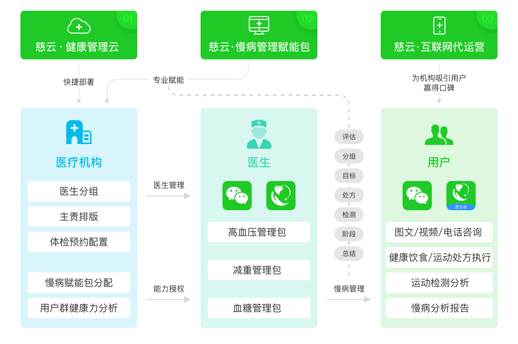 慢病管理流程慈云健康管理平台实现了医院与慢病患者,线上 线下干预