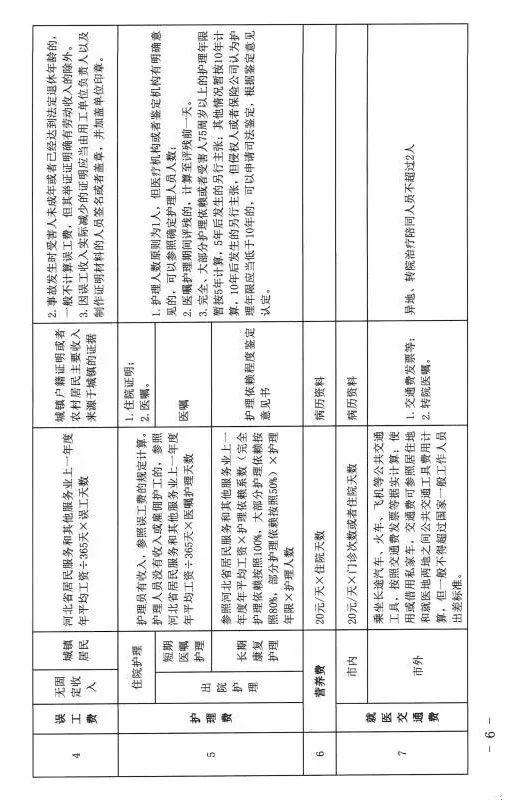 最新2020年河北省道路交通事故损害赔偿项目计算标准试行