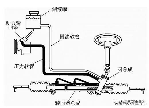 中升用車汽車液壓助力轉向系統比電子助力式的好嗎從原理結構上分析