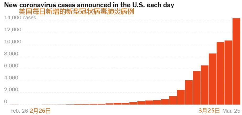 美国疫情新增图片