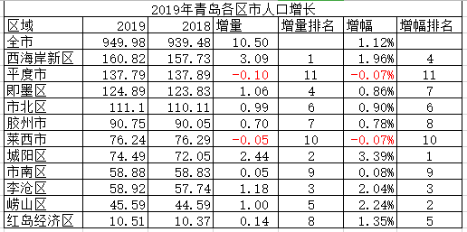 2019年年末,青岛全市常住总人口949