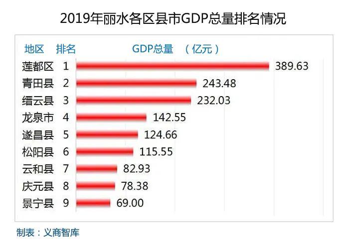 榜单2019年丽水各区县市gdp排名出炉莲都区一枝独秀缙云猛追青田