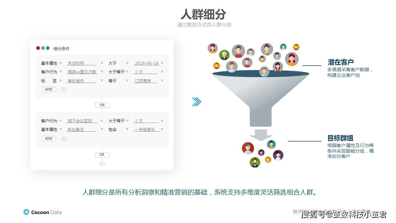 通过茧数scrm的人群细分功能,将符合相同条件的客户分组,方便后期维护