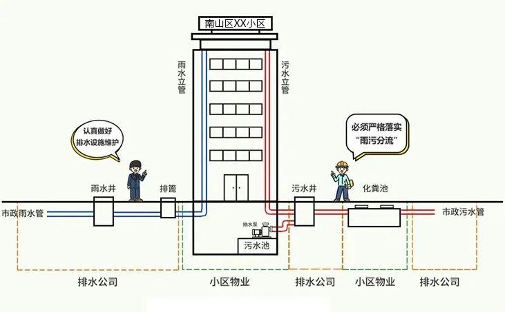 居民楼排污管道结构图图片