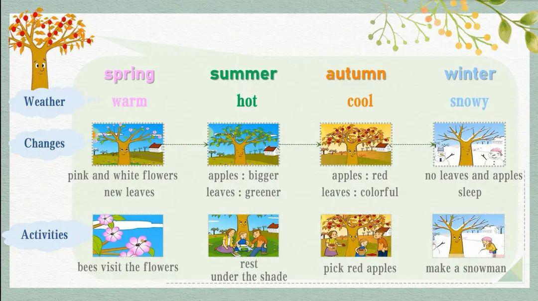 穿插有趣的猜谜语和sharp eyes游戏激趣,带着同学们复习四季相关单词