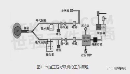 详解呼吸机中常用的传感器技术