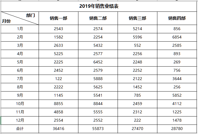 年底销售业绩图这样做99的领导都说好
