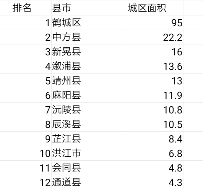怀化市各县市城区面积排名最大是中方你的家乡排第几