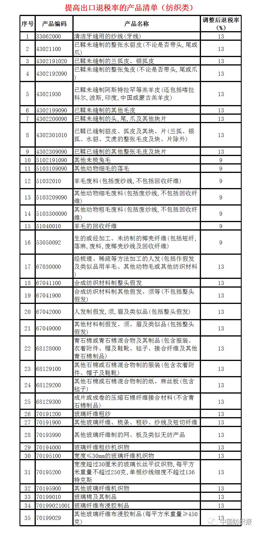 利好部分产品出口退税率上调35项涉纺产品值得关注