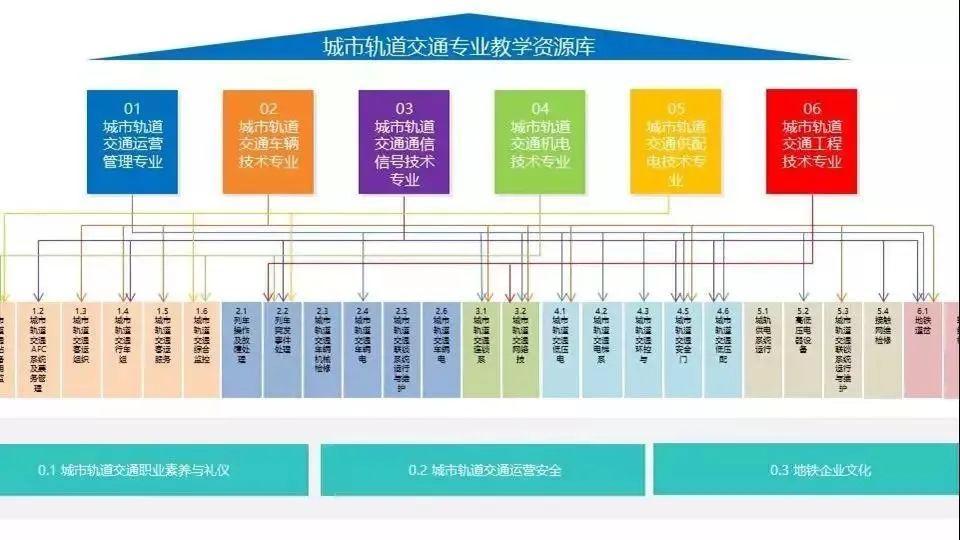 城市轨道交通学院内含城市轨道交通运营管理,车辆,机电技术,通信