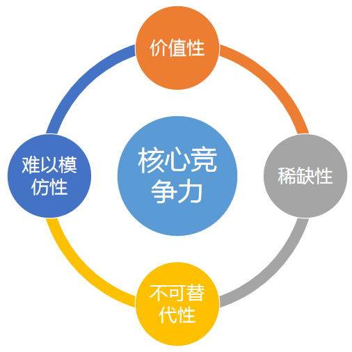 一个逻辑教你打造核心竞争力,做自己的主场