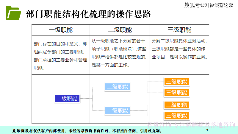 管理者必备的基本功部门职能提炼与撰写核心技能