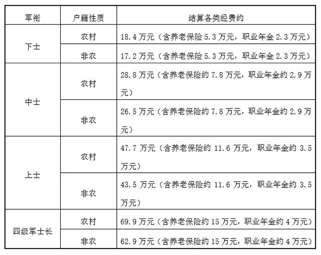 士兵退役费用结算最新版参考来了