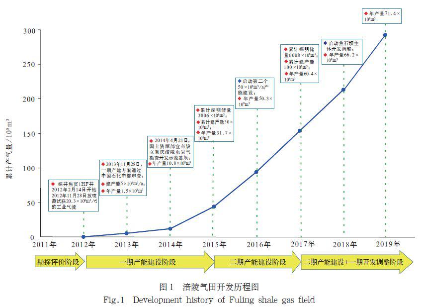 中国石化页岩气勘探开发历程