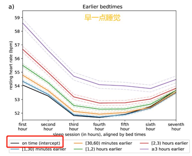 从图3我们看到,早睡的参与者,静息心率显著增加.