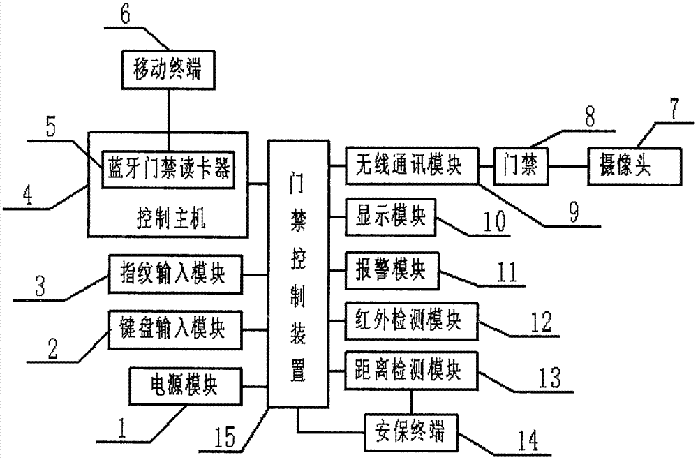 人工智能門禁系統有哪些模塊組成_控制