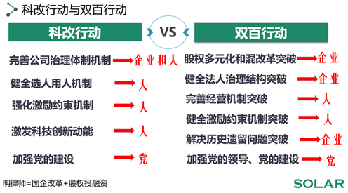 明律师认为,"1 n"的国企改革政策的四梁八柱已经形成,科改行动与双百