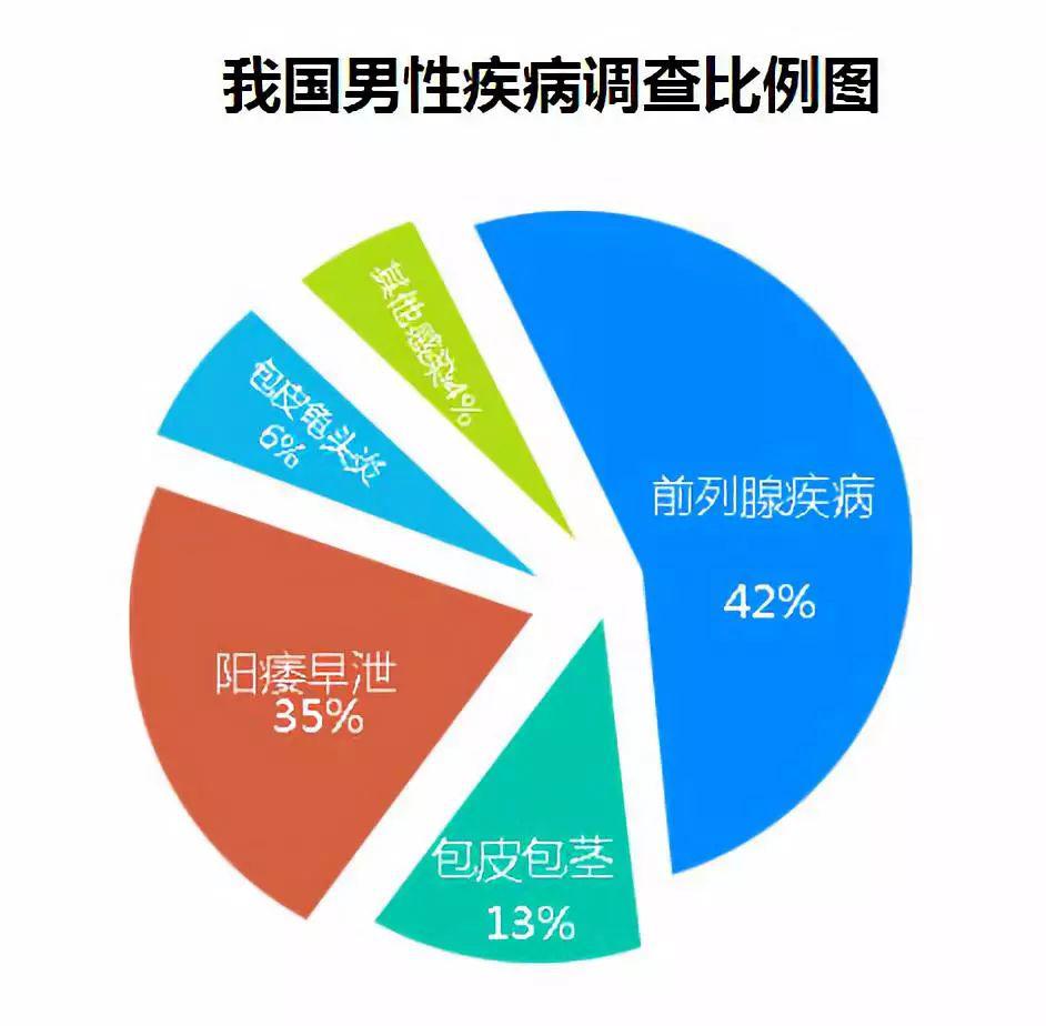 在常規的體檢項目中,女性有專門的婦檢項目,而男科體檢的項目卻很少