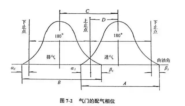 在图7-2中:配气相位是指(按曲轴转角计)进气门和排气门的开启点和关闭