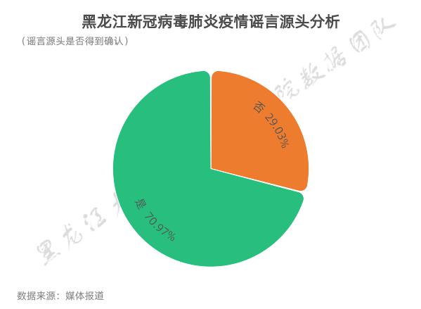 这30条黑龙江疫情谣言,你我可能都碰到过