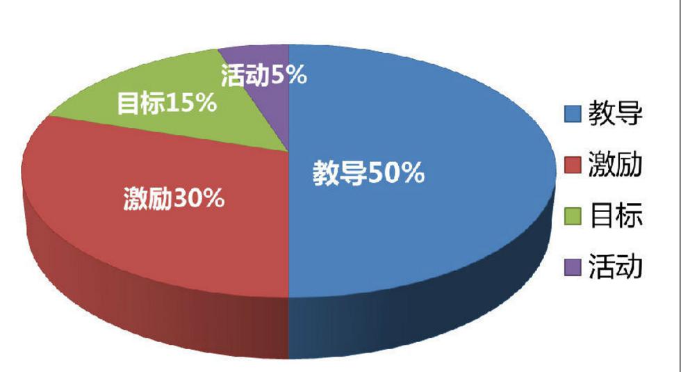 狼型團隊的激勵早會流程