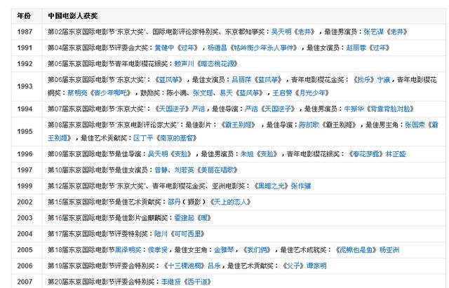 除了奥斯卡世界上还有哪些著名的电影奖项