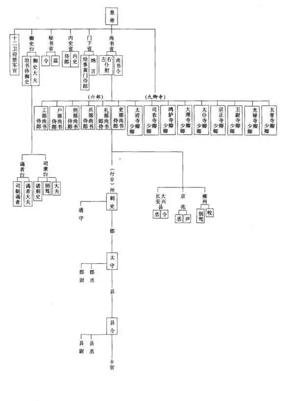 中国历代的官制简表及统治架构图表一览