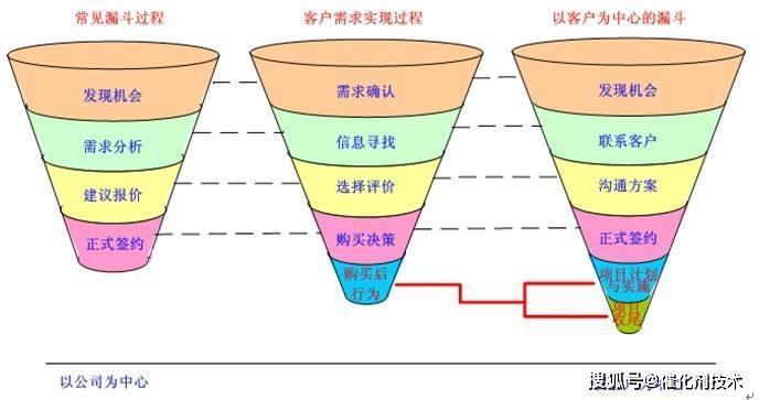 论销售漏斗管理的价值