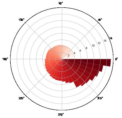 pythonmatplotlib南丁格尔玫瑰图
