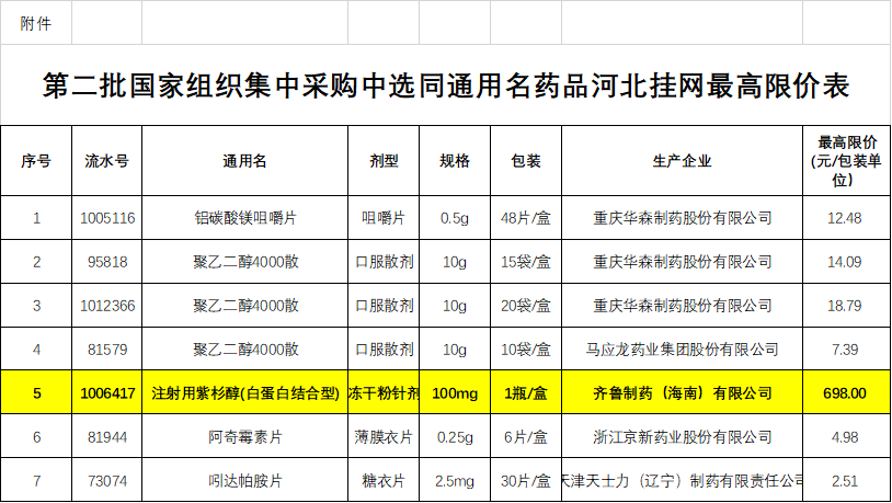 这里面就出现了 齐鲁的注射用紫杉醇(白蛋白结合型)100mg,价格698元