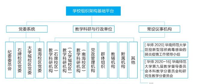 華南師範大學構建智慧校園組織架構基礎服務平臺