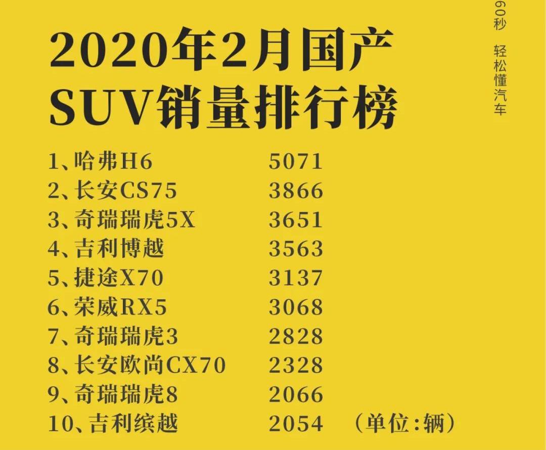2020年2月国产suv销量排行榜