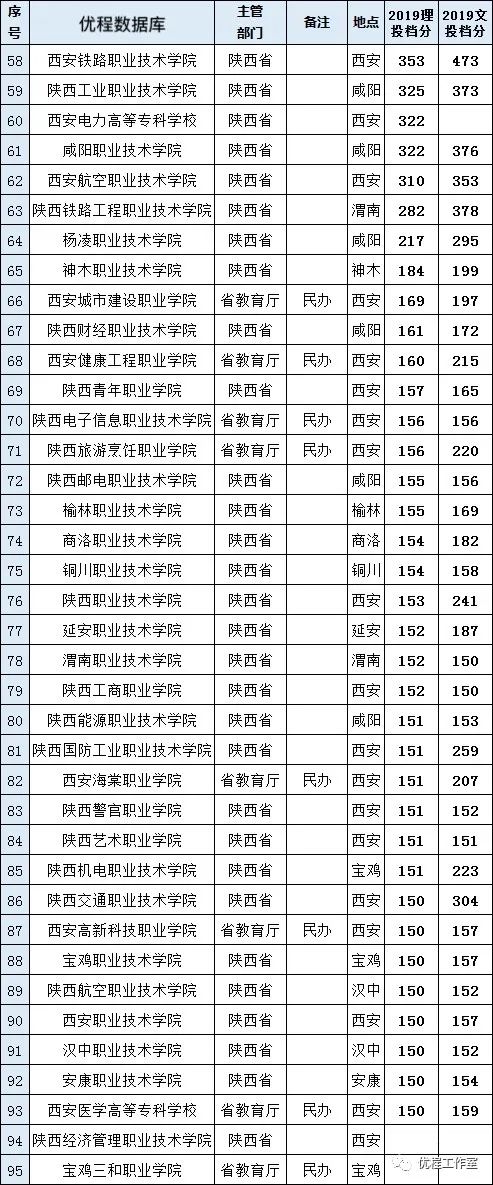 三,高職38所注:55西安音樂學院,56西安美術學院為提前批.