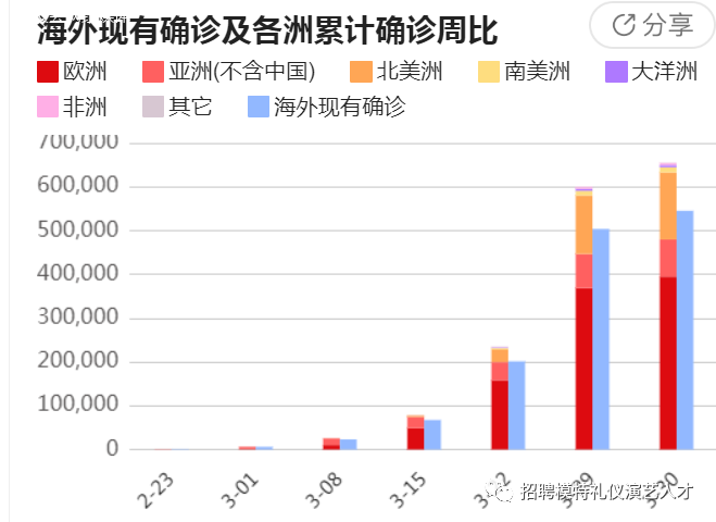 在現在2020年3月30日,由此看看最新國內疫情統計世界新冠病毒感染數據