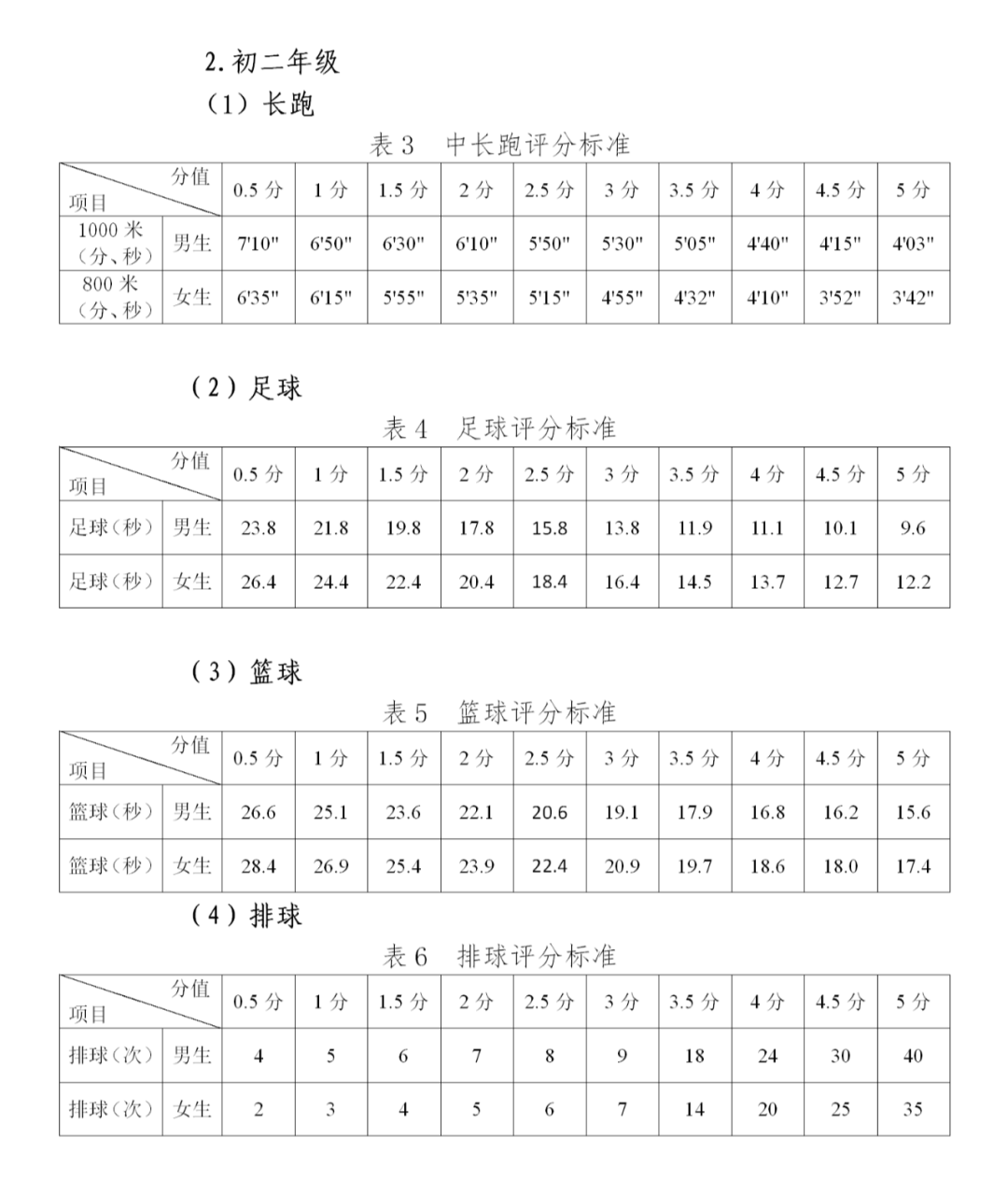 其中长跑项目为每年必考,跳绳和立定跳远分别安排在七年级与九年级