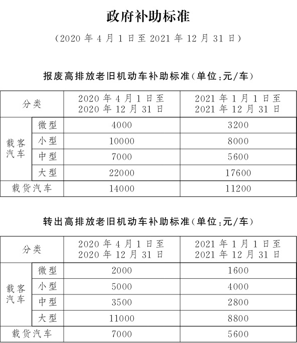 北京:年底前报废国Ⅲ汽车 每车最高可补贴22万元