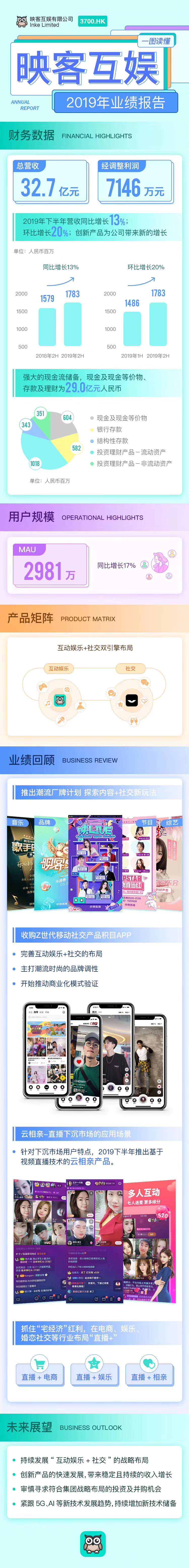 映客2019年财报：“互娱+社交”开拓流量新蓝海-科记汇
