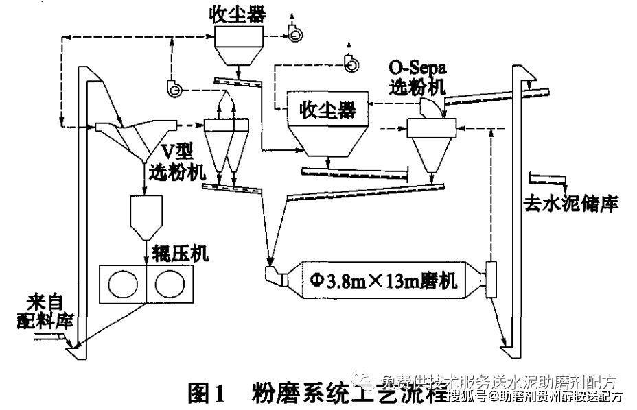 水泥磨辊压机工艺流程图片