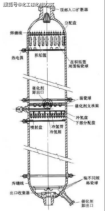 加氢反应器的原理及结构一次搞清楚