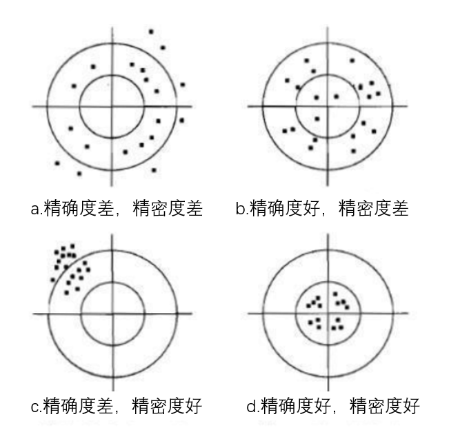 测量小百科|测量精确度、精密度、敏感度以及分辨率的概念_测试