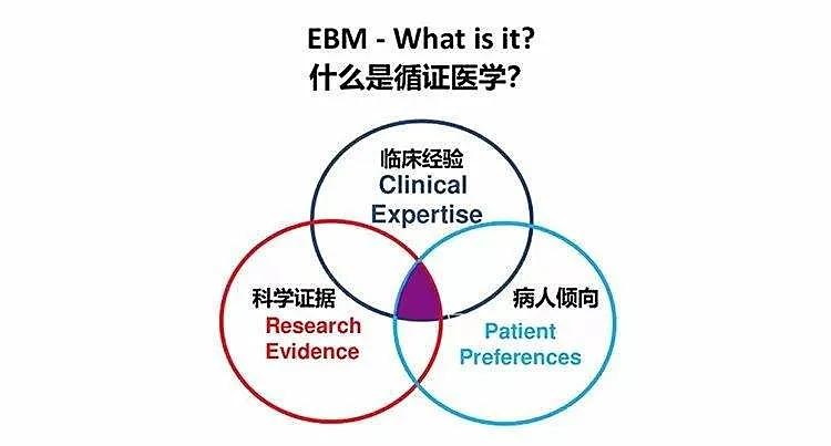 所以,标准的"循证医学"也包括了临床经验,甚至还包括病人的主观感受和