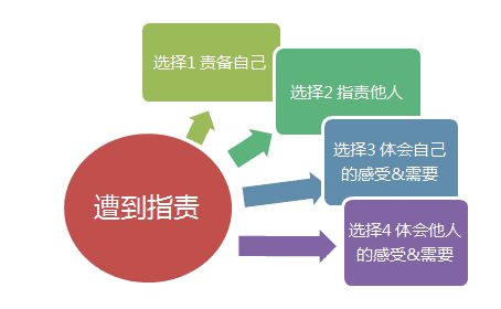 赢在起点早教中心丨关于非暴力沟通你要知道的九张图