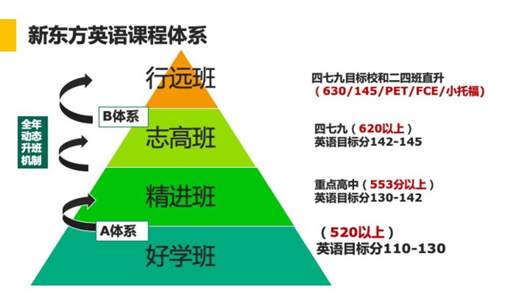 行远班旨选拔一波听说读写等各方面英语素养优秀且知识面广的孩子