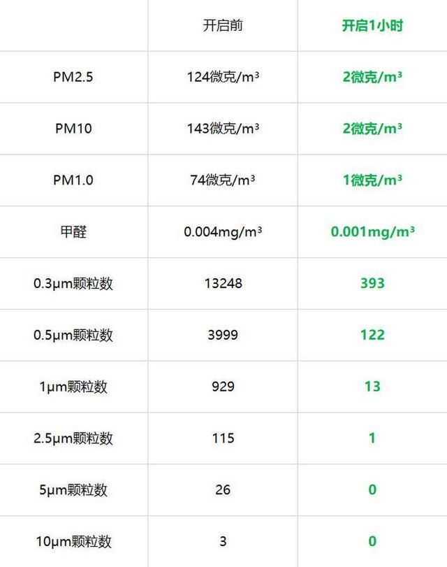 5,pm10,pm1.0以及甲醛在内的所有指标均大幅度下降.