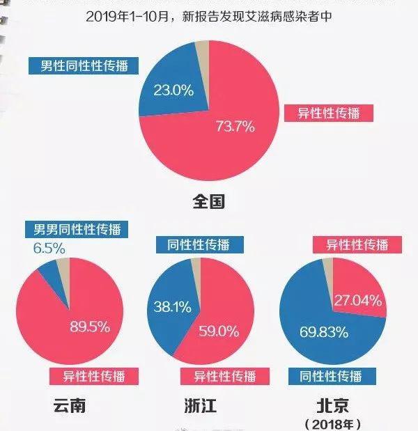 截至2019年10月底,全国报告现存活艾滋病病毒感染者95.