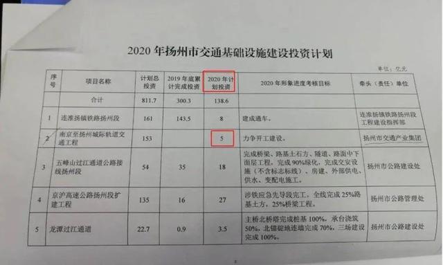 最新发改委宣布这两座城市地铁正式批复扬州交通迎来全新格局