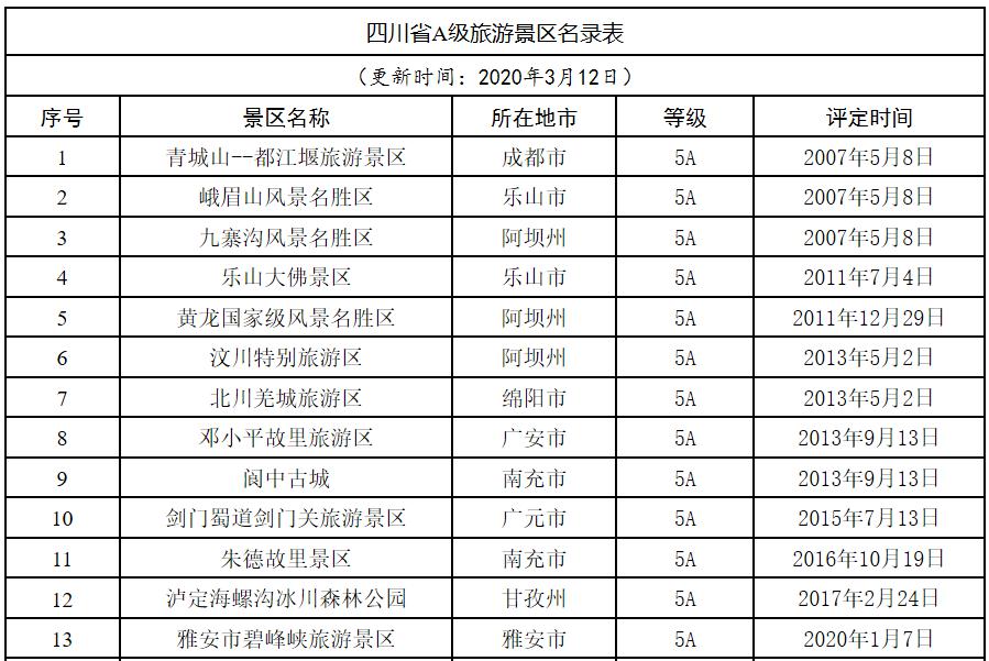 九寨沟,黄龙,四姑娘山等31日恢复开放!四川5a级景区全开放