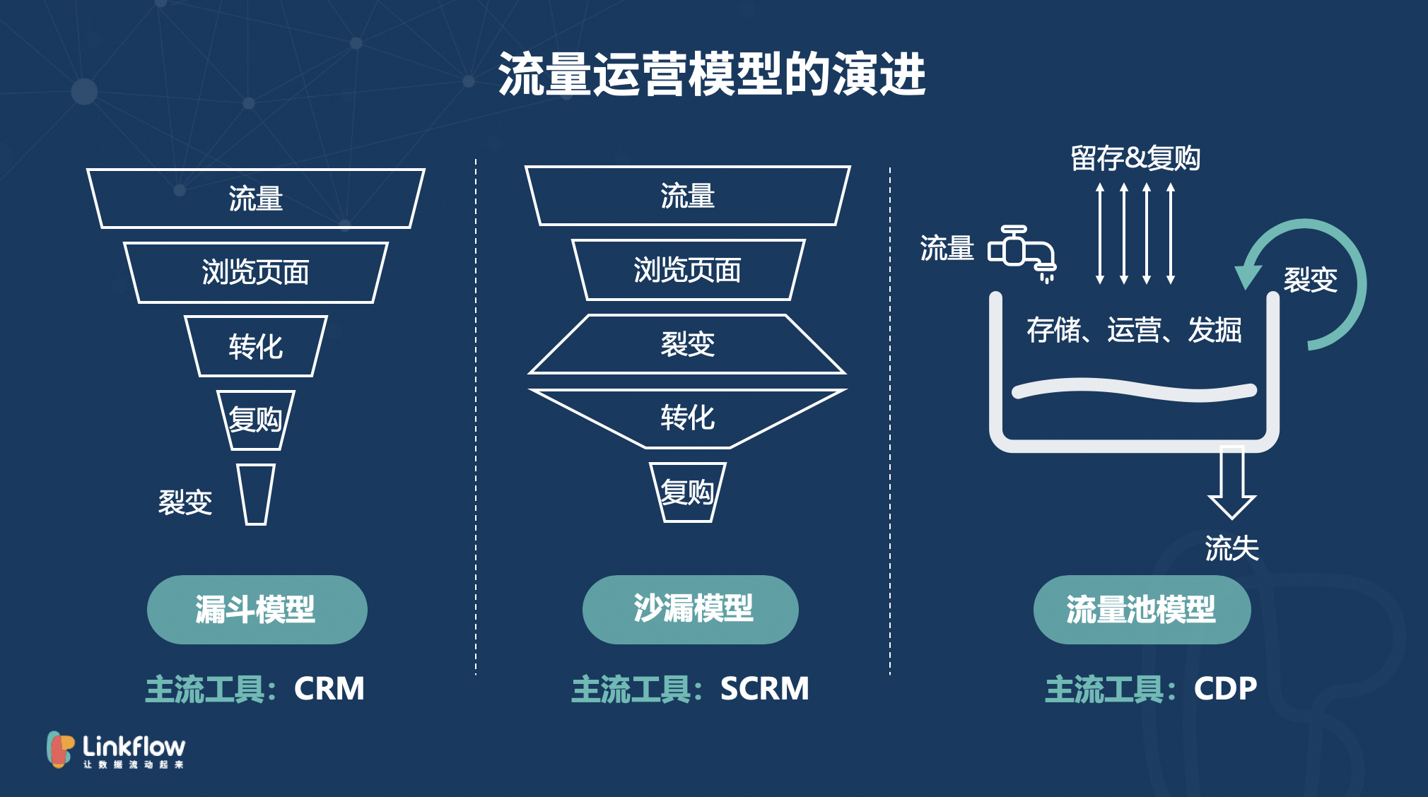 linkflow盛马丁全域流量运营破解后流量时代营销增长力