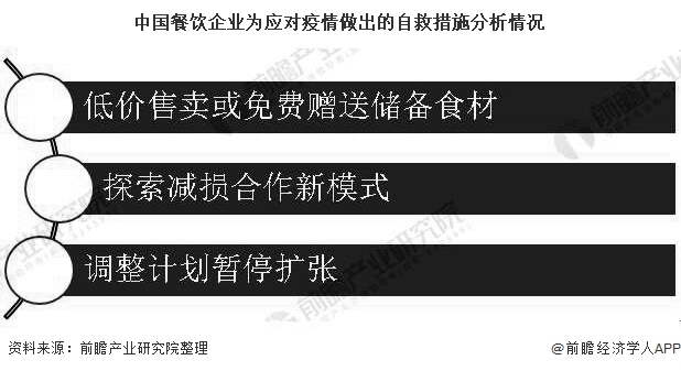 2020年疫情期間中國餐飲行業市場分析營收損失高達5000億行業將迎來