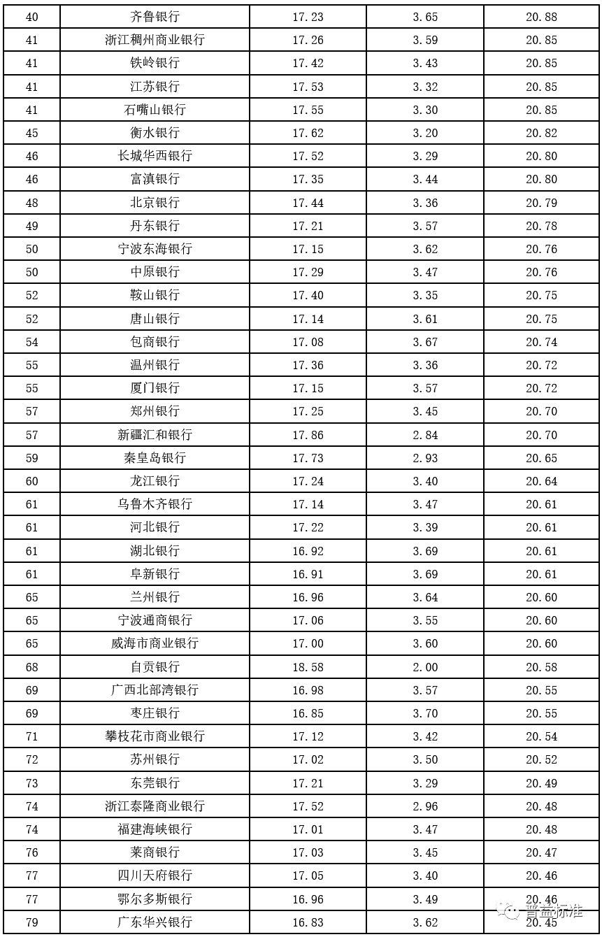 全国412家银行理财能力年度排行榜2019年